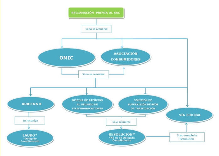 Como reclamar Telecomunicaciones