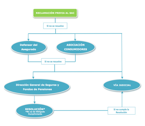 Como reclamar en seguros