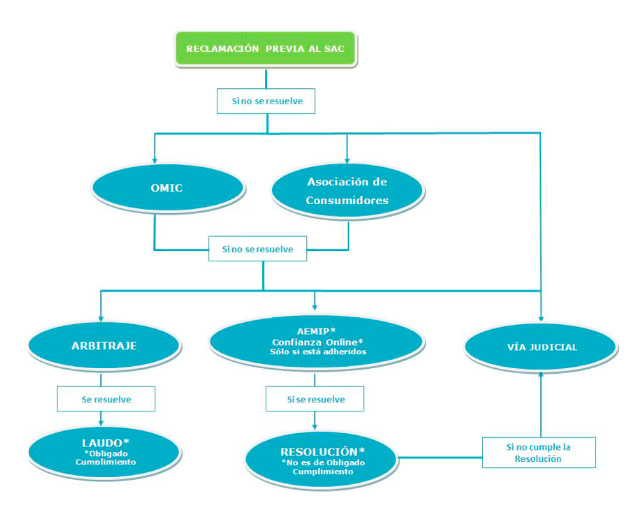 Servicios financieros y créditos rápidos - Cómo reclamar
